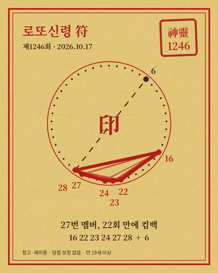 제1246회 당첨번호로 그린 로또신령 부적